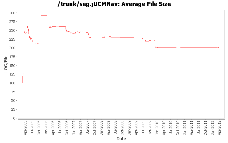 StatSVN File Sizes And File Counts